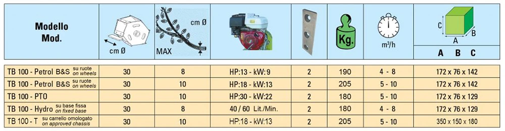 Спецификации на дробилки марка PERUZZO, модел TB100 за раздробяване на клони до 10 см диаметър, Petrol B&S, PTO, Hydro, T