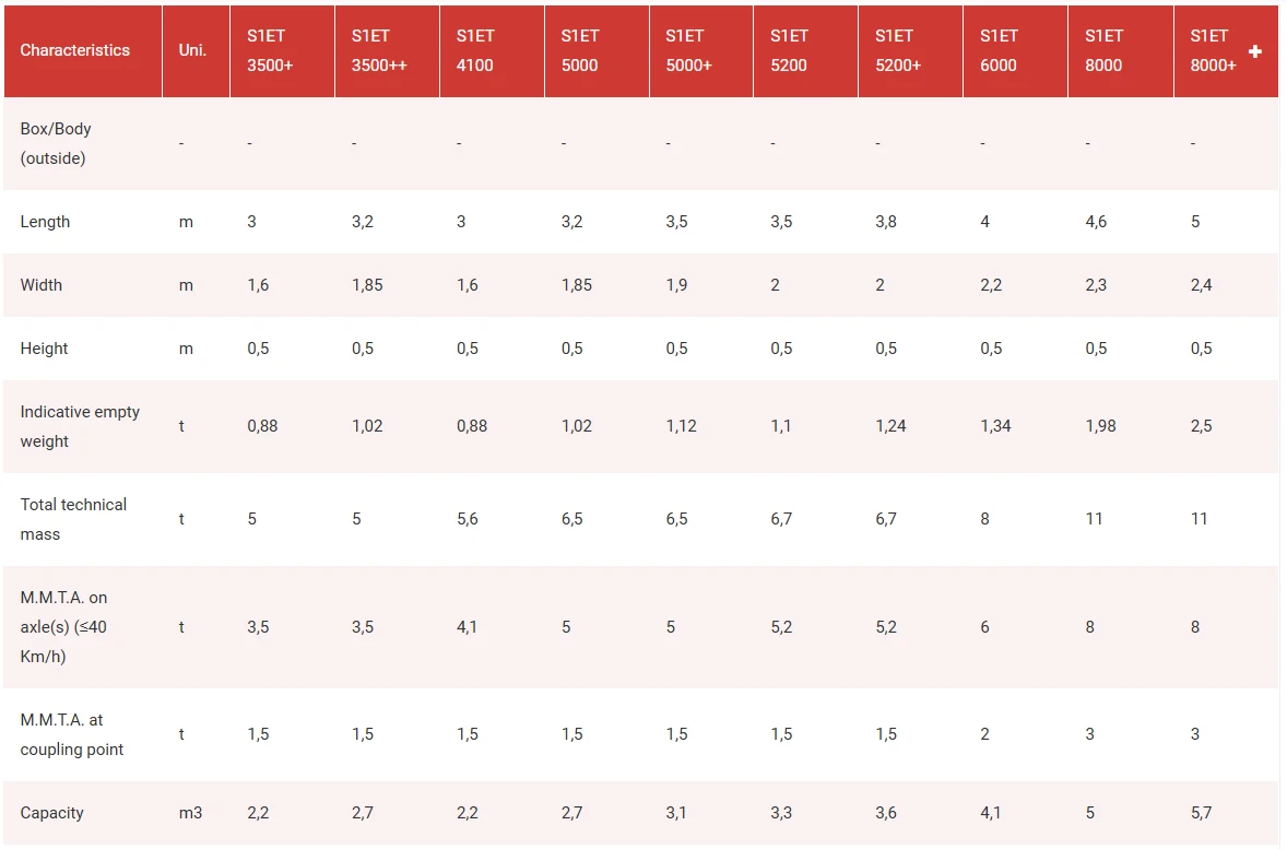 Спецификации за ремарке S1ЕТ 3500+, 3500++, 4100, 5000, 5000+, 5200+, 6000, 8000, 8000+