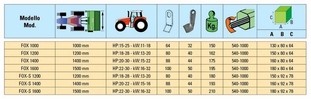 Таблица със спецификации на косачка PERUZZO  FOX