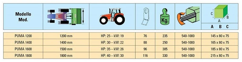 Таблица със спецификации за косачка Peruzzo Puma, видове 1200, 1400, 1600, 1800