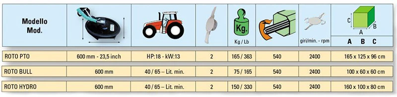 Таблица със спецификации на различни видове косачки с марка PERUZZO ROTO PTO, ROTO BULL, ROTO HYDRO