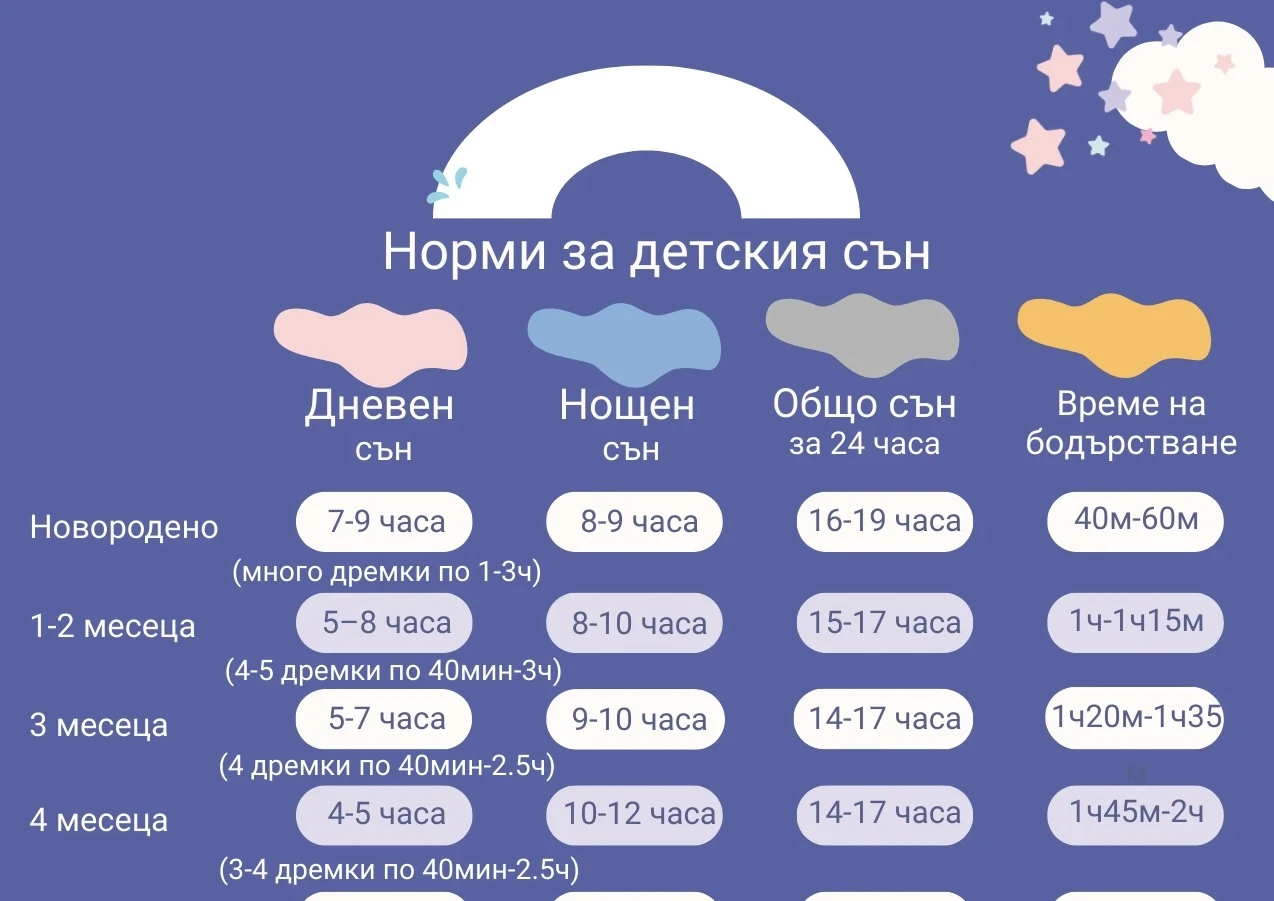 Норми на детски сън                                                                                                                                                                                                                           