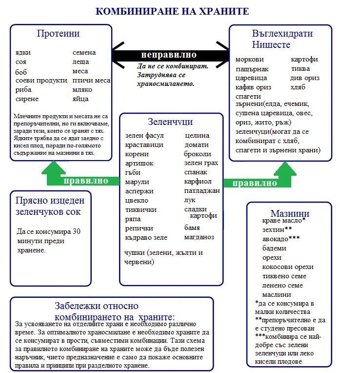 Разделно хранене