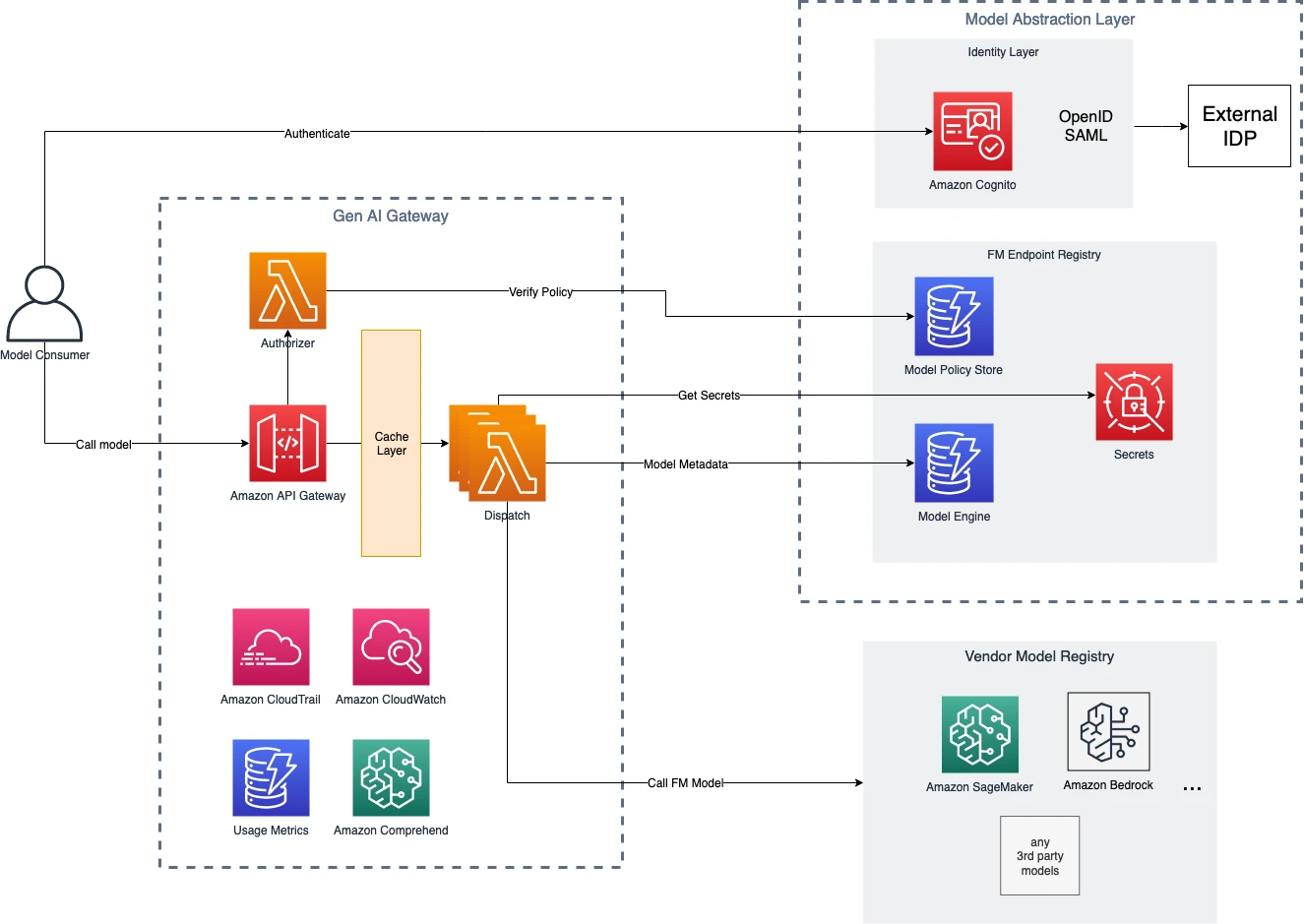 🔒 AWS API Security with AI & ML: Best Practices for Protecting Your Cloud APIs 🔒