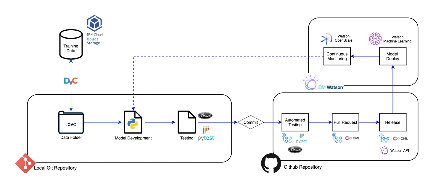 🚀 GitHub Actions Tips for MLOps 🚀