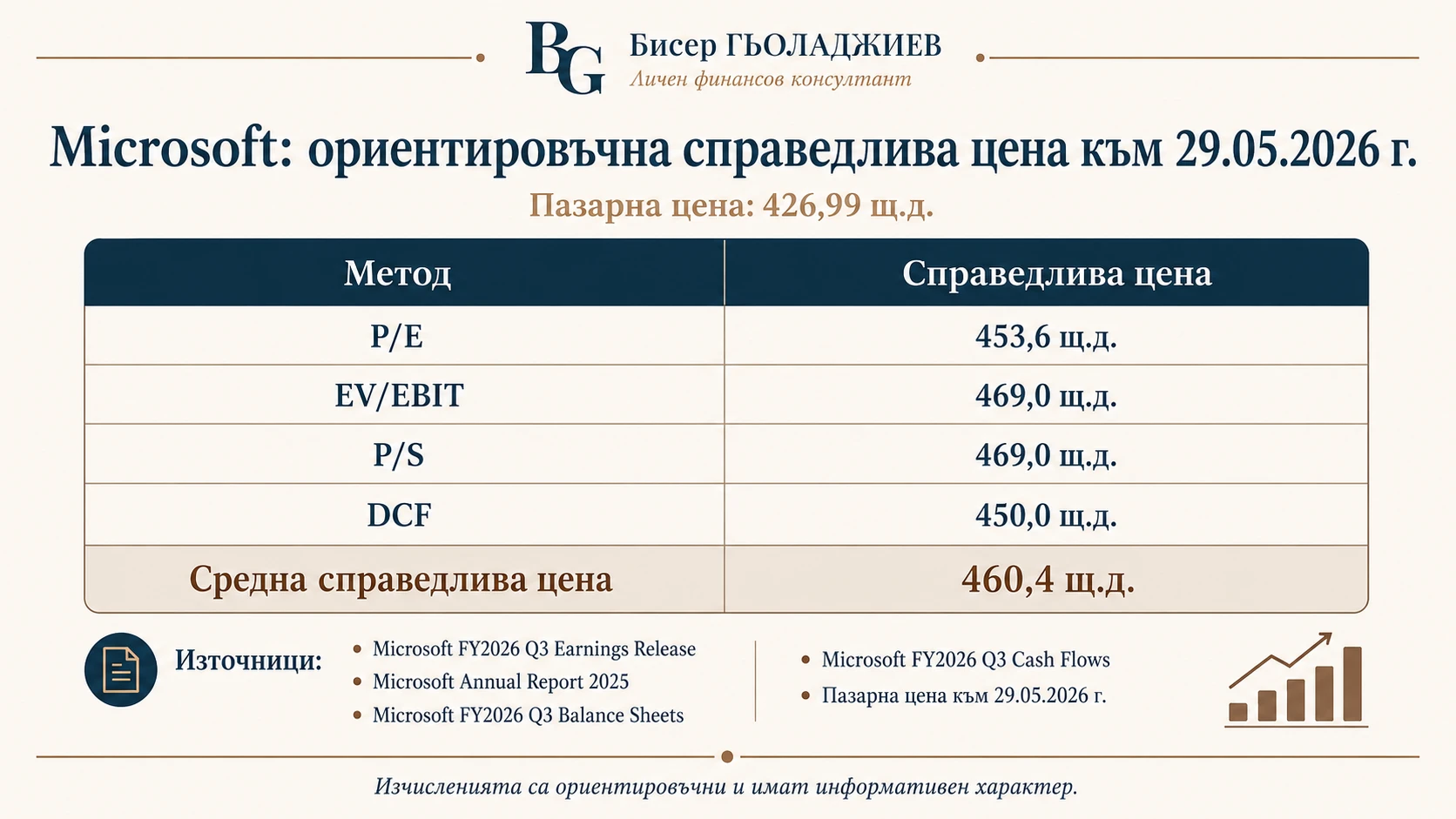 Оценка на Microsoft към 29.05.2026 г. по няколко метода със средна справедлива цена