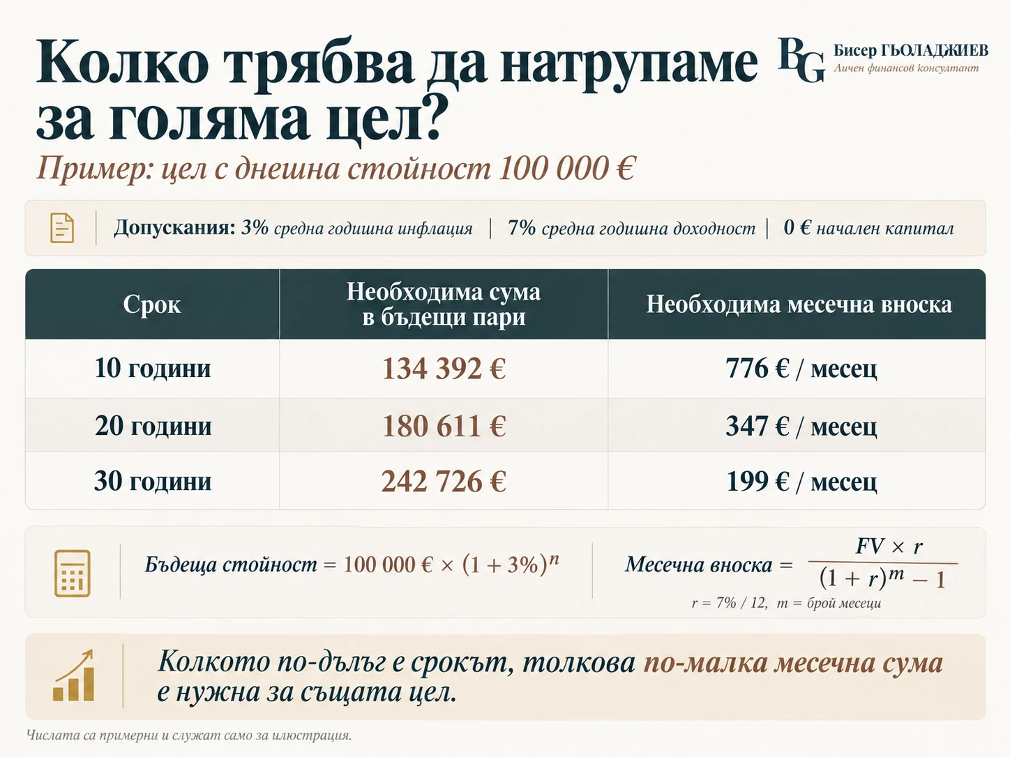 Инфографика с пример за финансова цел с днешна стойност 100 000 евро, показваща необходимата бъдеща сума и месечна инвестиция при хоризонт от 10, 20 и 30 години.