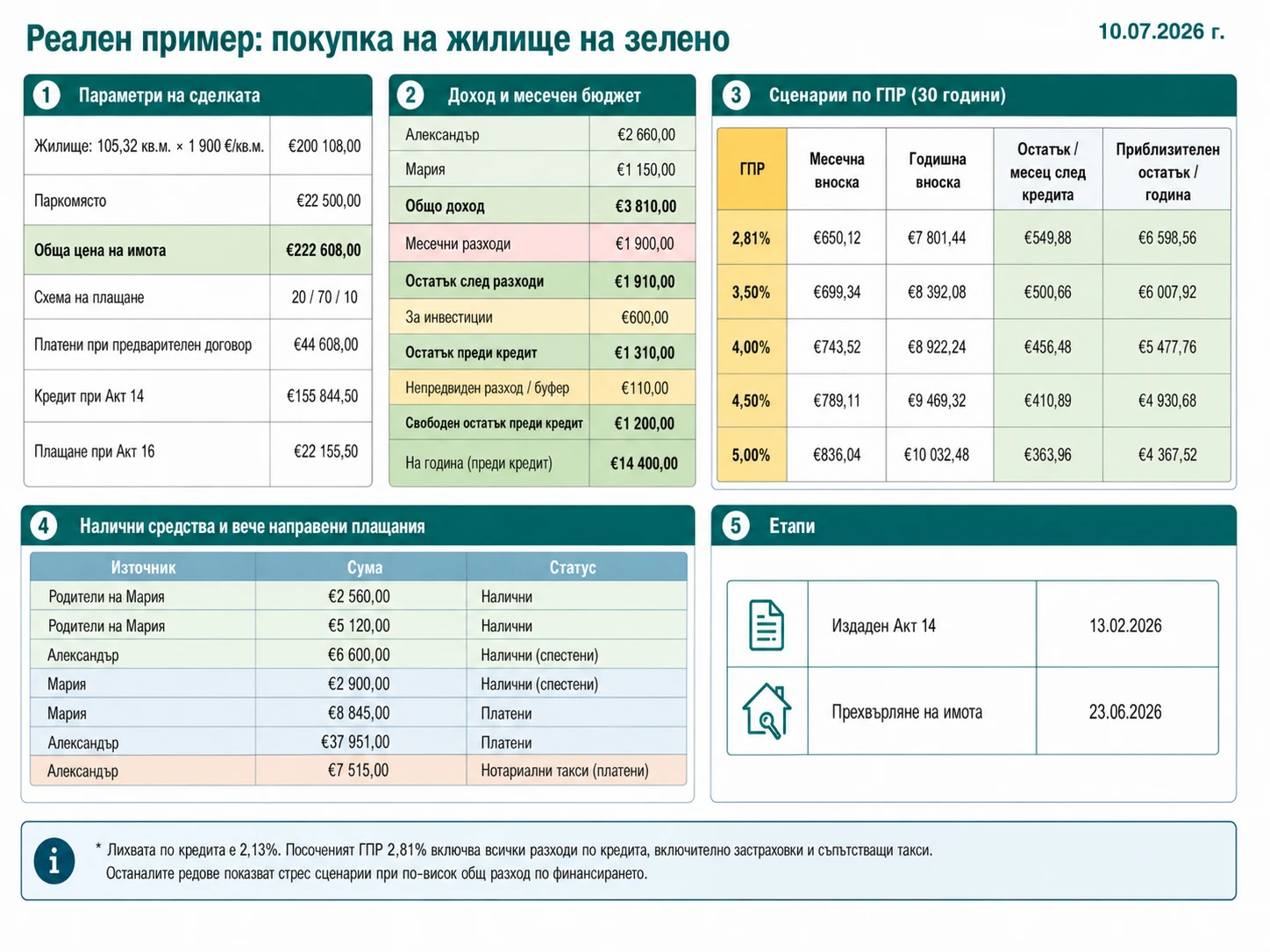 Реален пример за покупка на жилище на зелено с цена, схема на плащане, семеен бюджет, ипотечен кредит и сценарии при по-висок ГПР