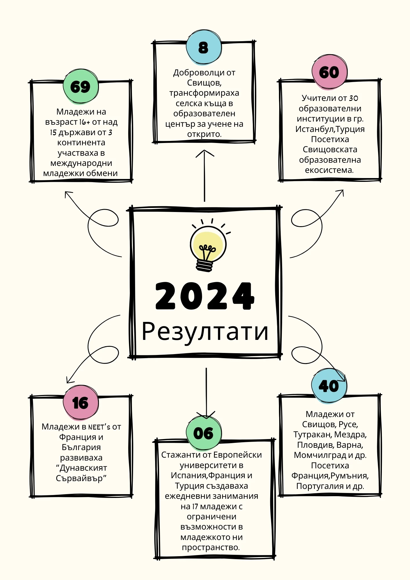 Девет години отдаденост: Какво постигнахме през 2024 г. ?