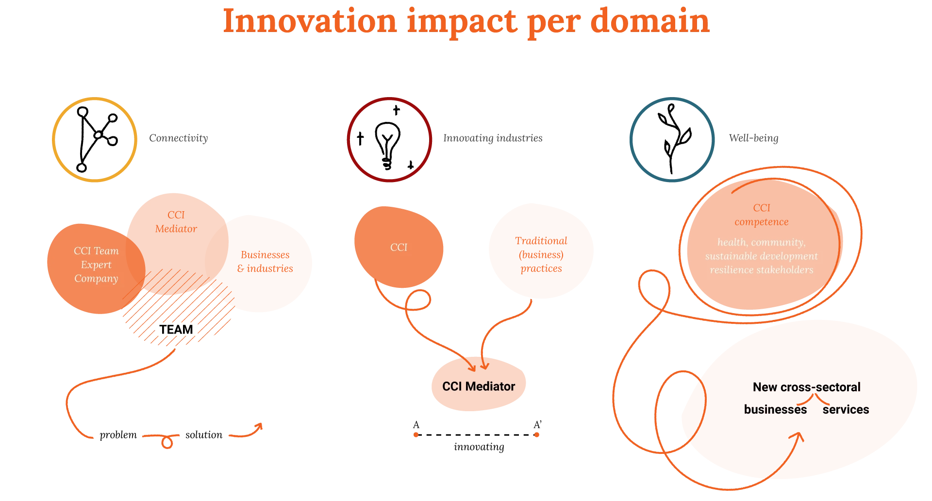 Collaboration and Innovation analytical study and Annexes