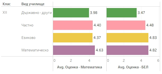 Резултати ДЗИ по вид училище