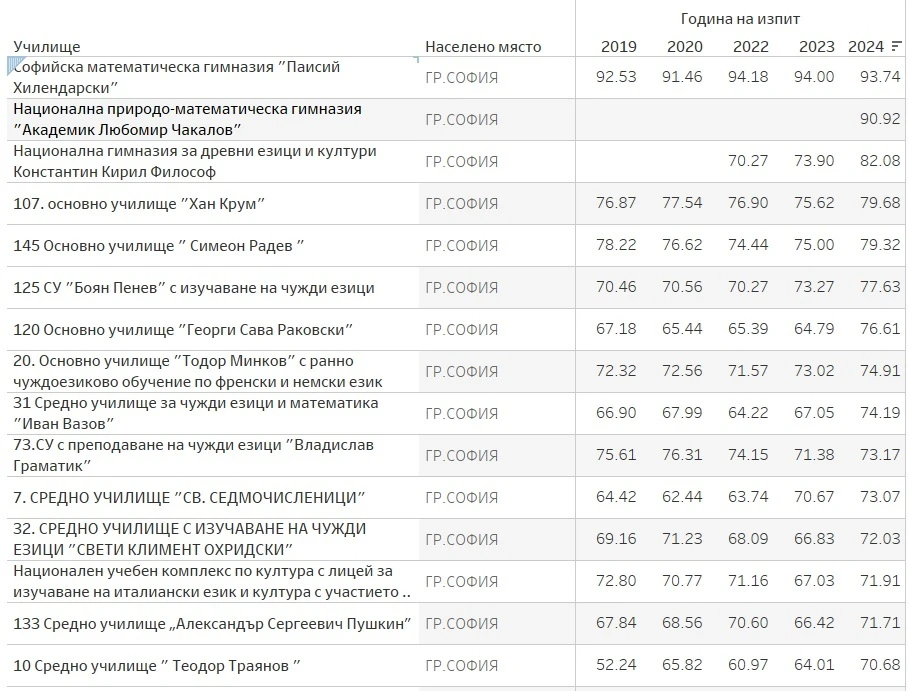 Топ 15 държавни училища София - НВО след 7ми клас