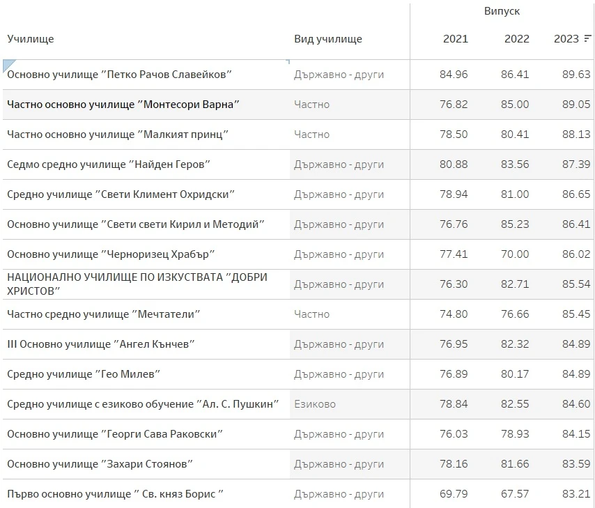 Топ 15 училища Варна - НВО 4-ти клас