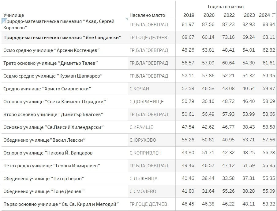 Топ 15 училища област Благоевград - НВО 7-ми клас