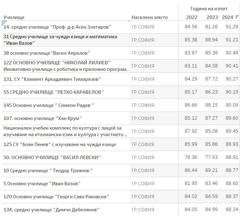 Топ 15 училища София - НВО български 4-ти клас
