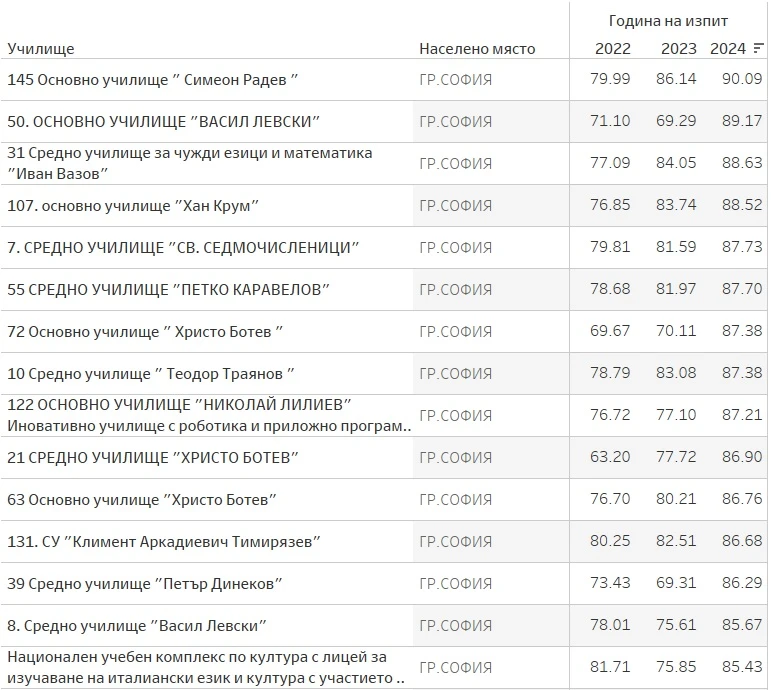 Топ 15 училища София - НВО математика 4-ти клас
