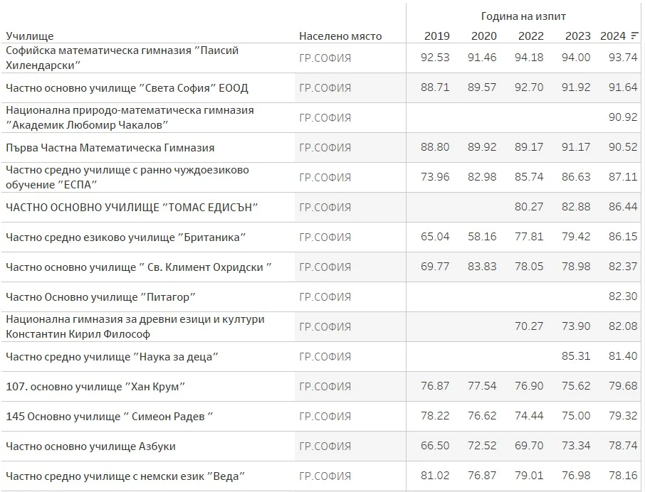 Топ 15 училища София - НВО след 7ми клас