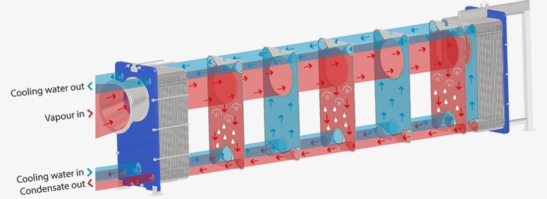 Flow diagram of a condenser plate heat exchanger Flow diagram of a condenser plate heat exchanger — cooling water and vapor flow through the plates with condensation and condensate outlet.