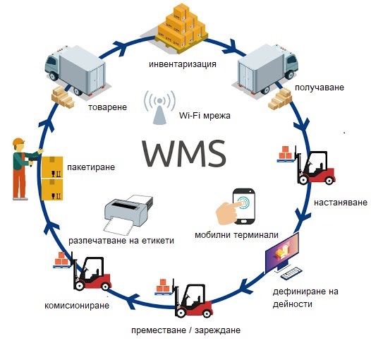 Критерии за избор на Системи за управление на склад (WMS). Ползи и рискове при тяхното внедряване