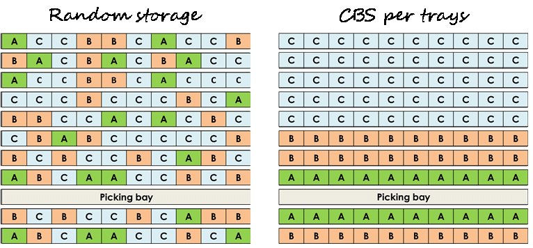 Storage Classifier Възможни оптимизации чрез логистична класификация на продукти и ...