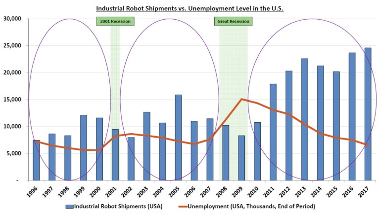 Сравнителна графика на нивото на безработица в САЩ и реализацията на роботи