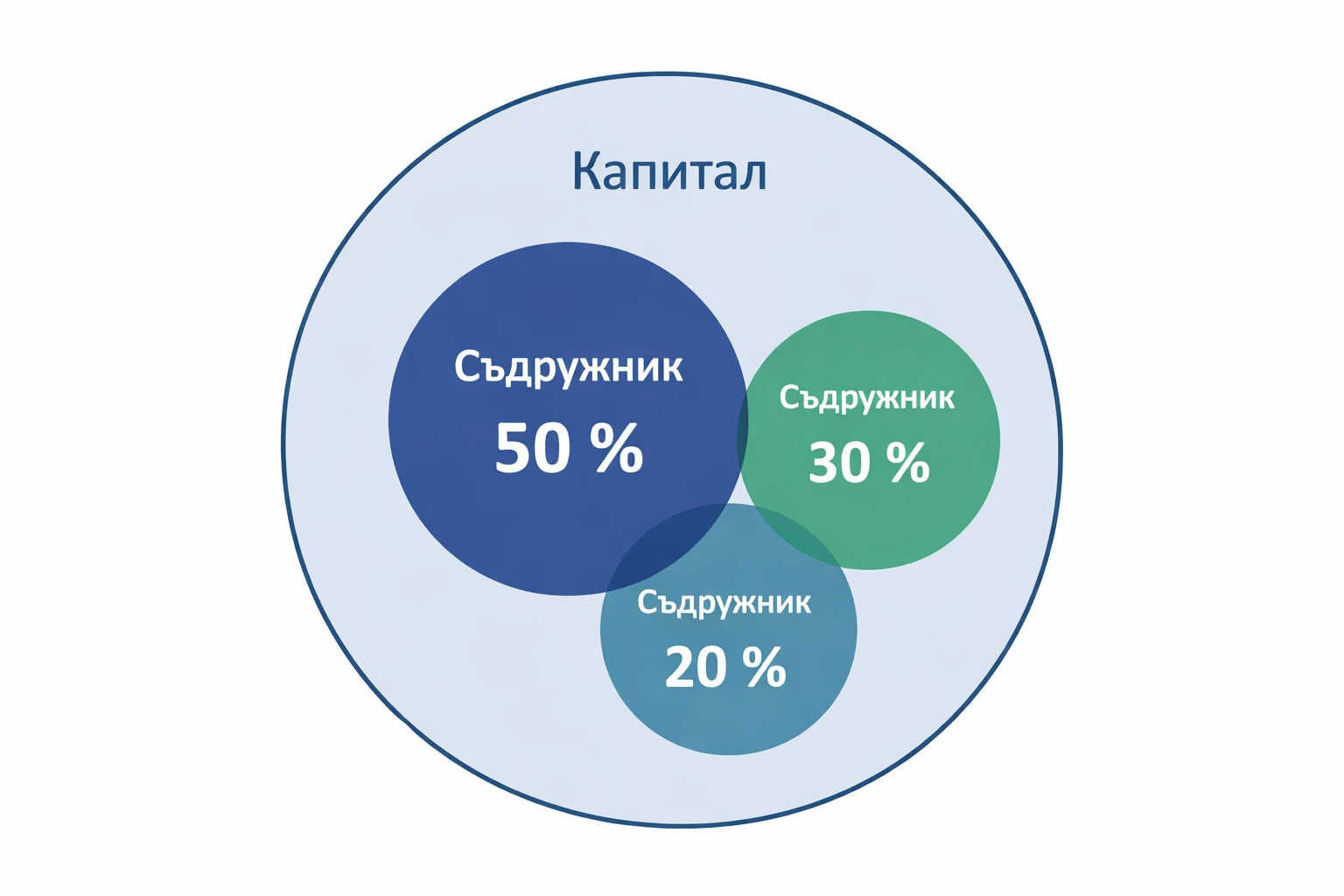 Защо превалутирането на капитала и на дружествените дялове не е само изчисления