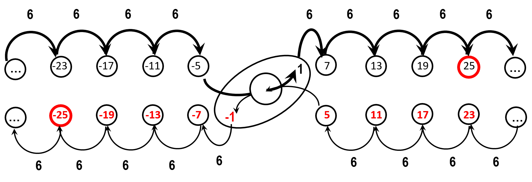 The Double Helix Model of Primes: No Divisions, No Probabilities, Structures in the Chaos