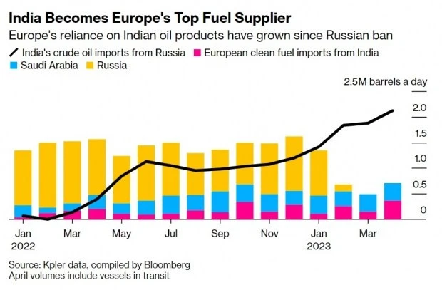 Руският петрол все още захранва европейските автомобили.Заобикалянето на забраната се случва с помощта на Индия