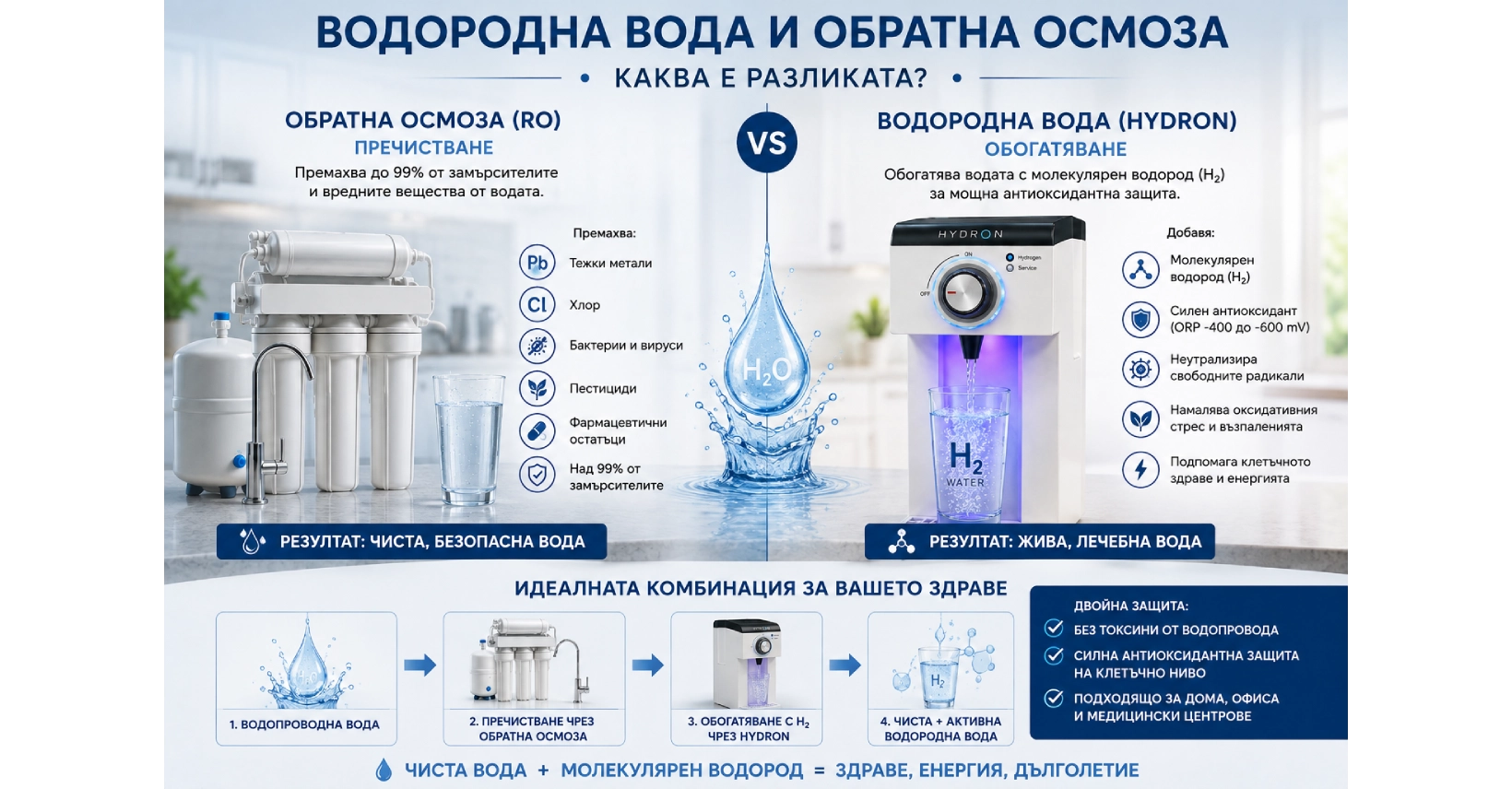Водородна вода и обратна осмоза – каква е разликата?