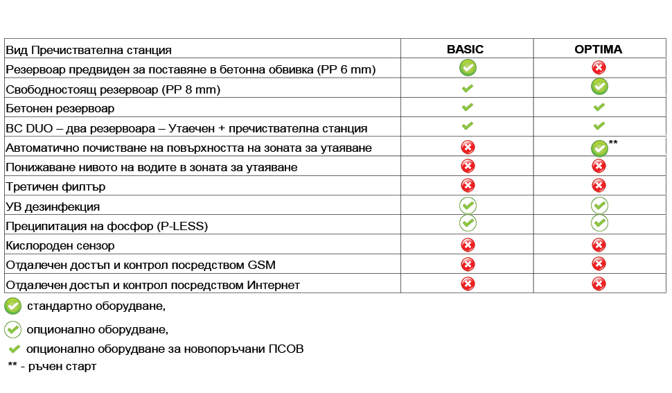 Сравнителна таблица на пречиствателни станции 