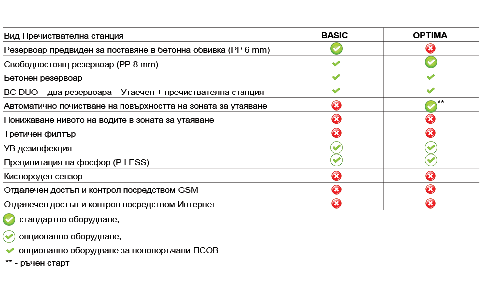 Сравнителна таблица Сравнителна таблица на пречиствателни станции