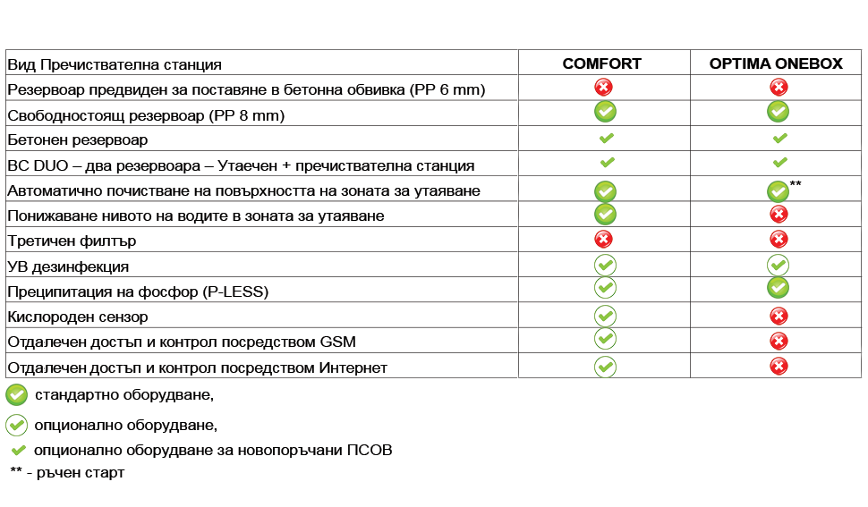 Сравнителна таблица Сравнителна таблица на пречиствателни станции