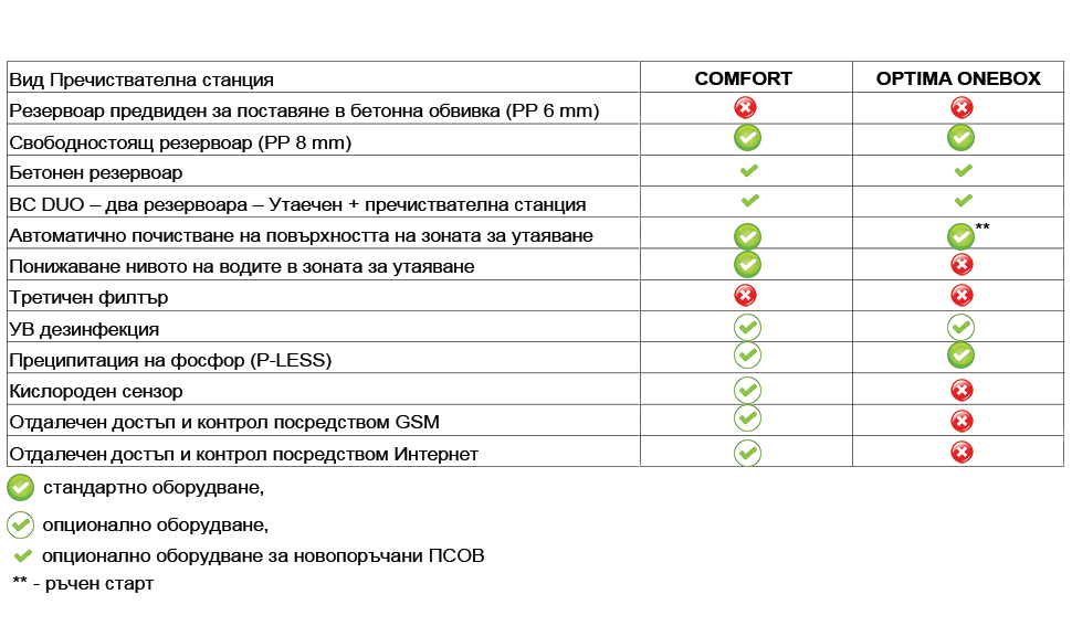 Сравнителна таблица на пречиствателни станции 