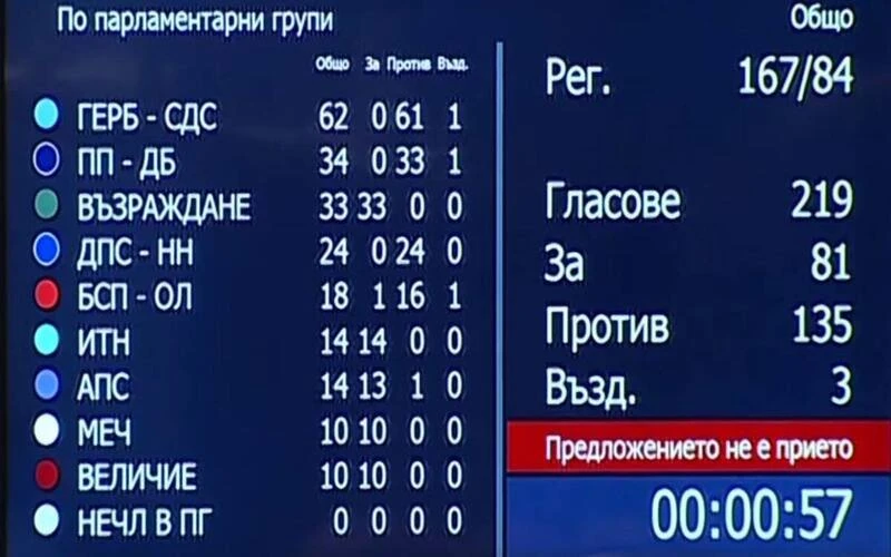  ППДБ  гласуваха заедно с ДПС и ГЕРБ против референдума за българския лев