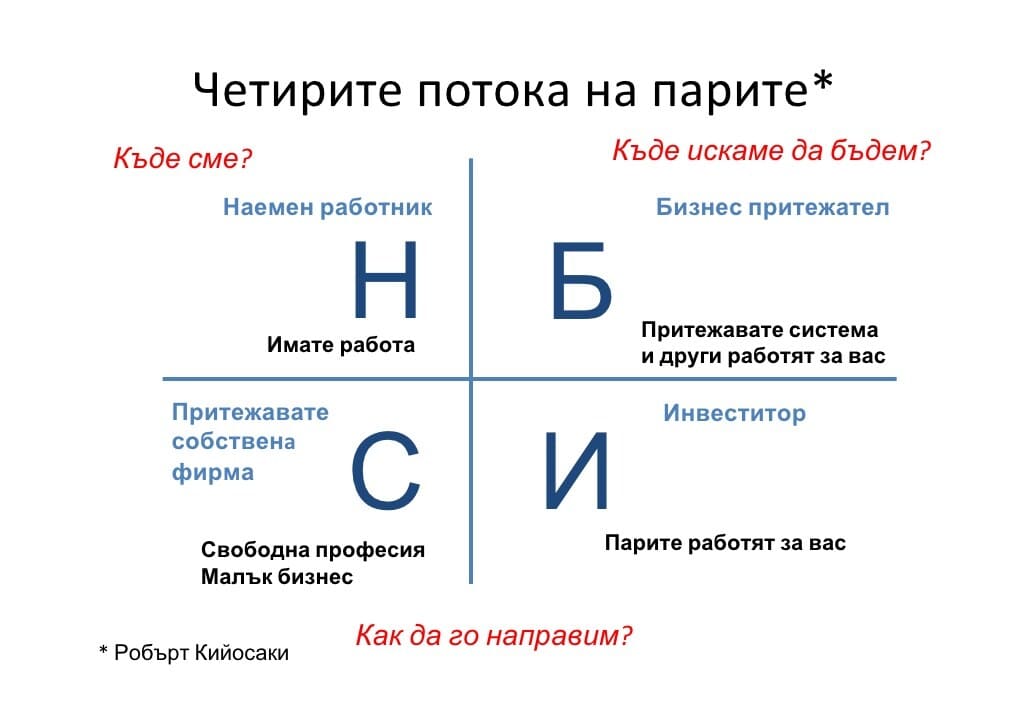 Четирите потока на парите